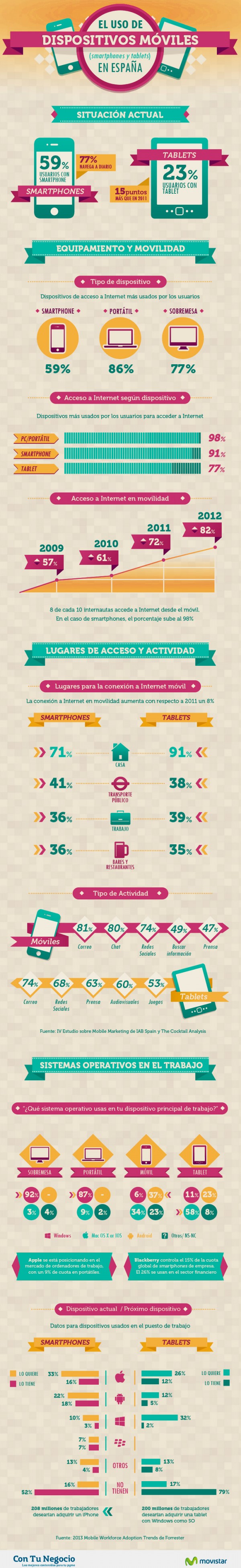 Infografía del uso de los dispositivos móviles en España. 2013